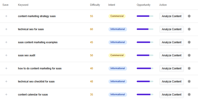 Keyword results with intent and difficulty